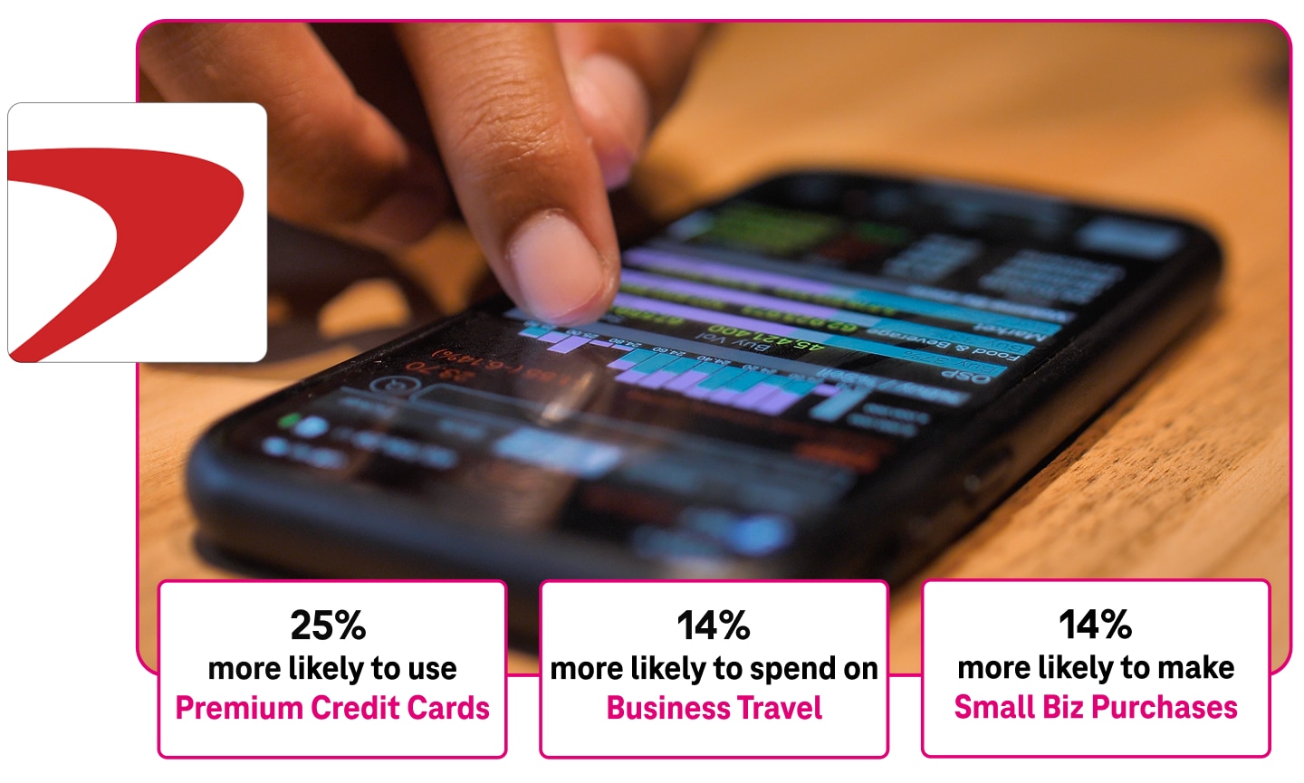 Customers who manage their finances with Capital One are 25% more likely to use Premium Credit Cards; 14% more likely to spend on Business Travel; and 14% more likely to make Small Biz Purchases. Here, a person uses a financial services app on their smartphone.