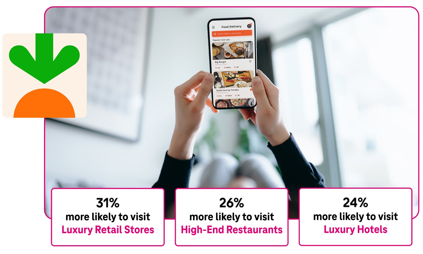 Customers who order food with Instacart are 31% more likely to visit Luxury Retail Stores; 26% more likely to visit High-End Restaurants; and 24% more likely to visit Luxury Hotels. Here, a person looks at the Instacart app on their phone screen.