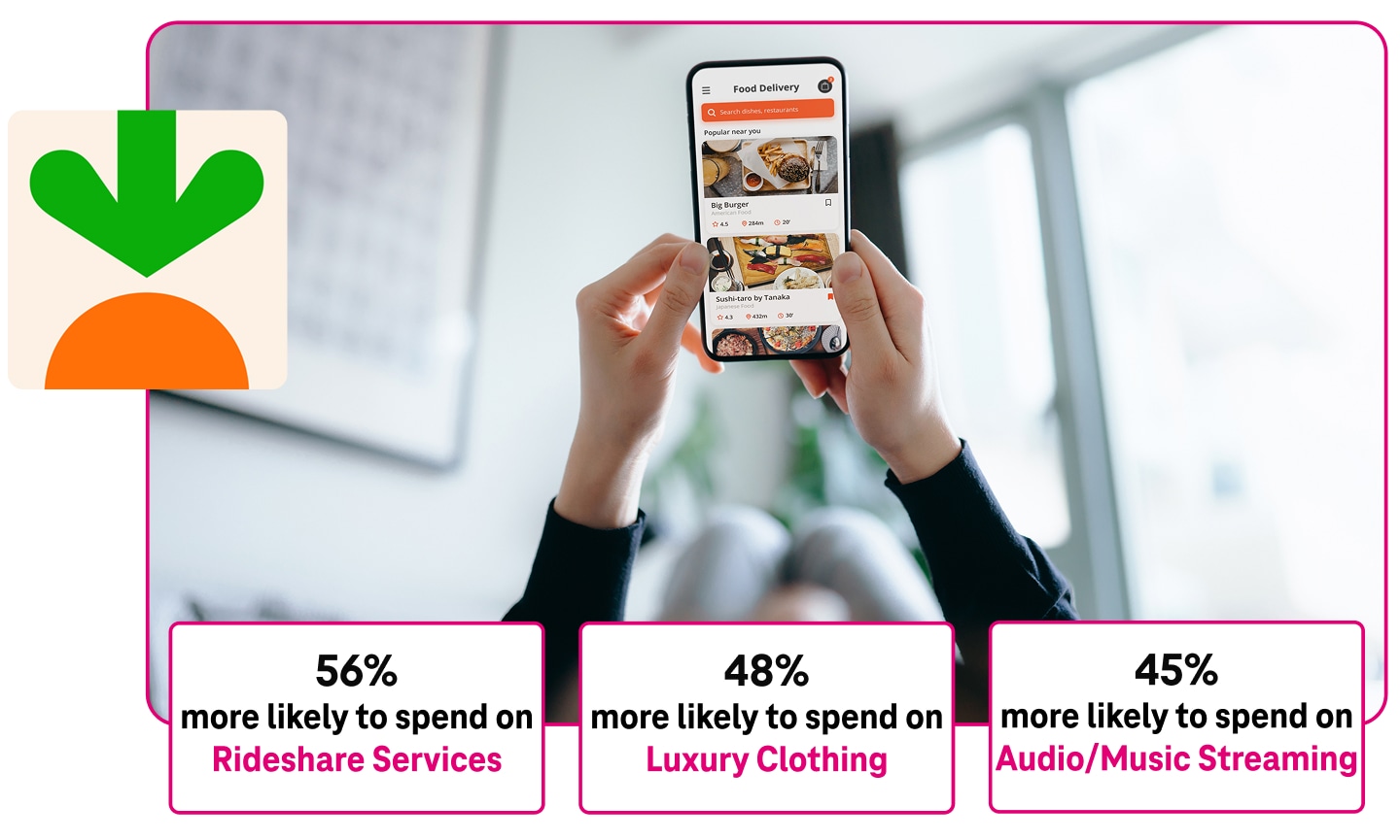 Customers who order food with Instacart are 56% more likely to spend on Rideshare Services; 48% more likely to spend on Luxury Clothing; and 45% more likely to spend on Audio/Music Streaming. Here, a person looks at the Instacart app on their phone screen.
