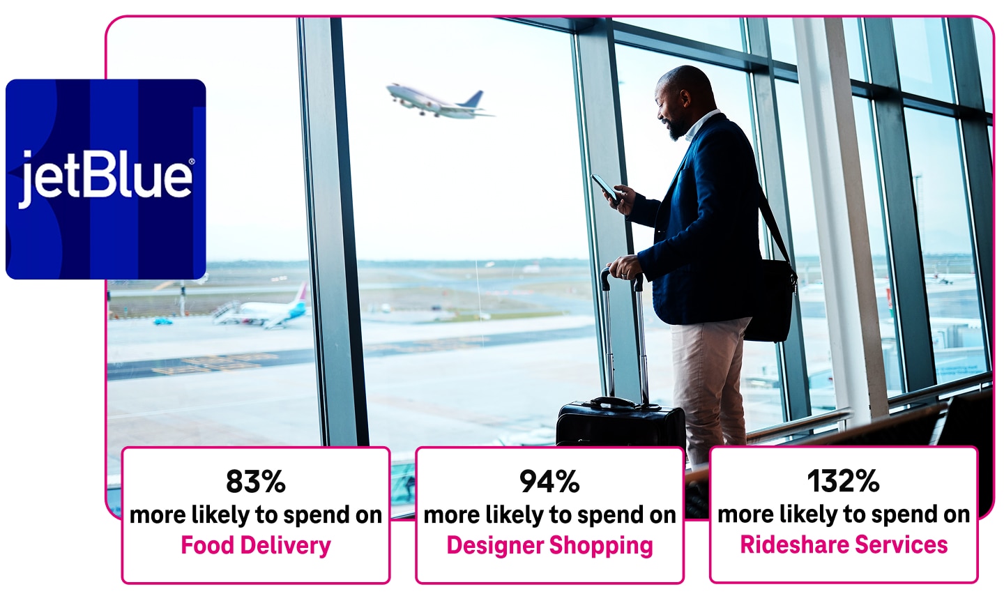 Customers who book travel with JetBlue are 83% more likely to spend on Food Delivery;  94% more likely to spend on Designer Shopping; and 132% more likely to spend on Rideshare Services. Here, a man checks his phone at the airport.