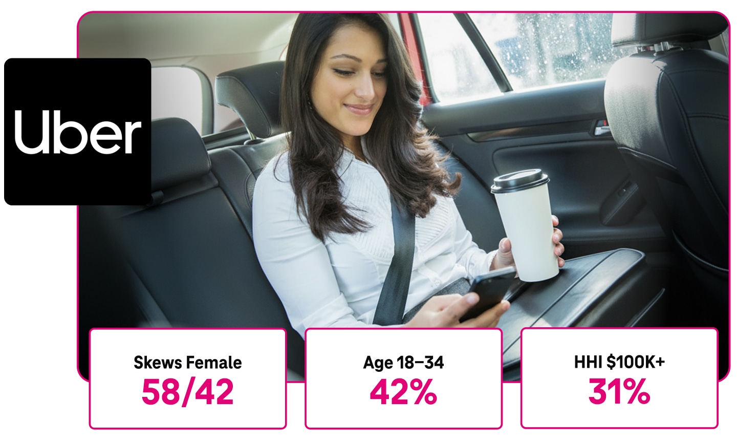 Customers who request rides with Uber are 58 percent female and 42 percent male. 42 percent are aged 18 to 34. And 31 percent have a household income over 100,000 dollars. Here, a person rides in the back seat of a car as they check their smartphone