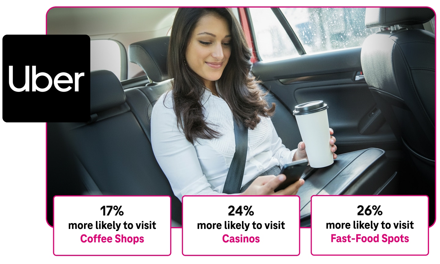 Customers who request rides with Uber are 17% more likely to visit Coffee Shops; 24% more likely to visit Casinos; and 26% more likely to visit Fast-Food Spots. Here, a person rides in the back seat of a car as they check their smartphone.