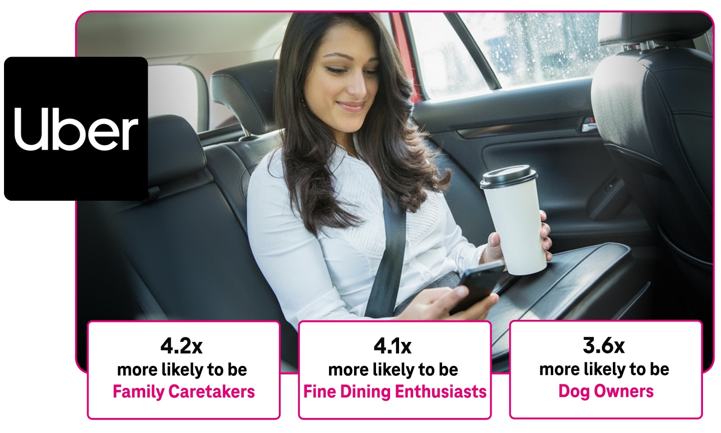 Customers who request rides with Uber are 4.2 times more likely to be Family Caretakers;  4.1 times more likely to be Fine Dining Enthusiasts; and 3.6 times more likely to be   Dog Owners. Here, a person rides in the back seat of a car as they check their smartphone.