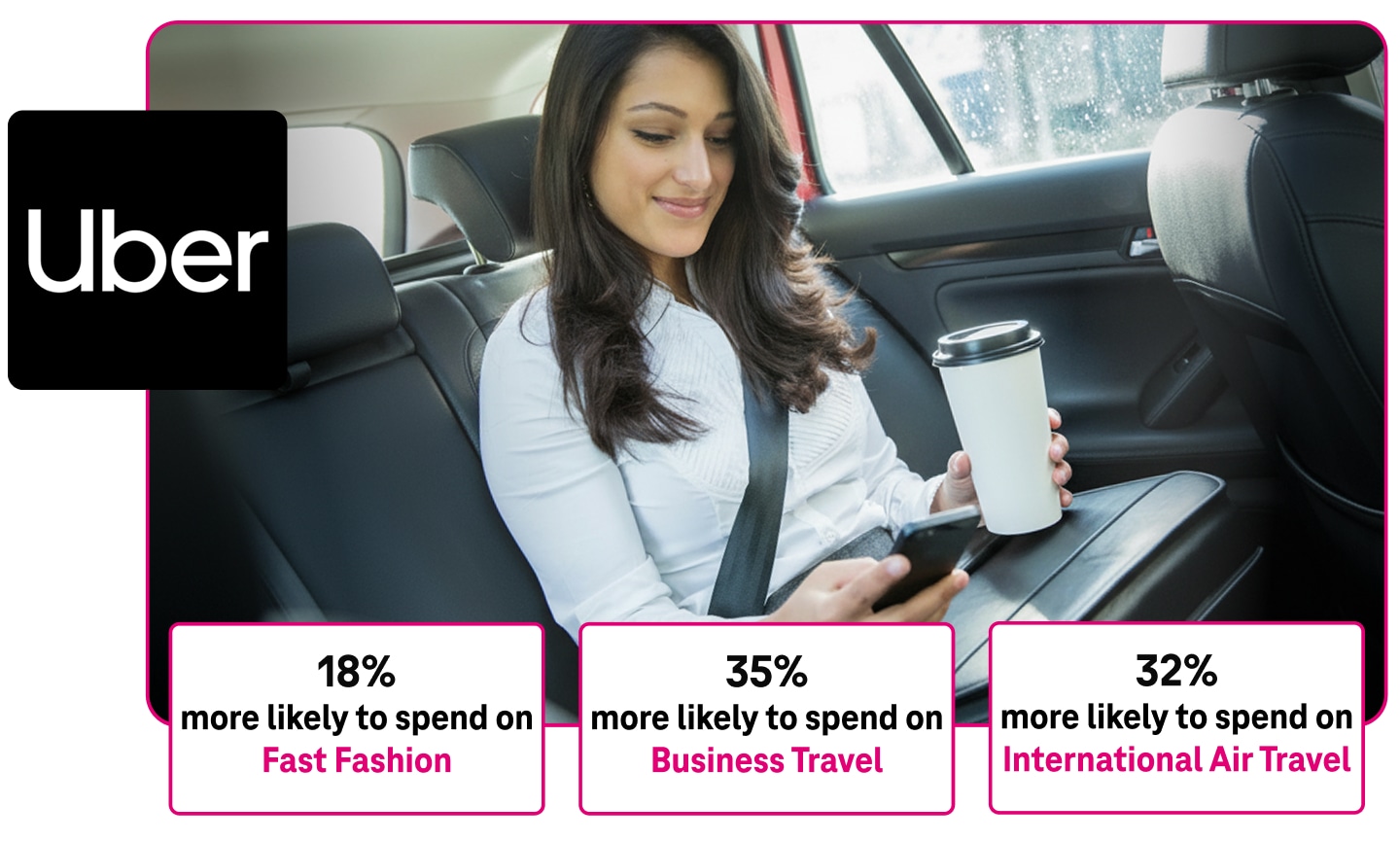 Customers who request rides with Uber are 18% more likely to spend on Fast Fashion; 35% more likely to spend on Business Travel; and 32% more likely to spend on International Air Travel. Here, a person rides in the back seat of a car as they check their smartphone.