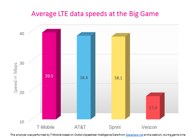 Verizon, T-Mobile run fastest LTE networks, OpenSignal finds