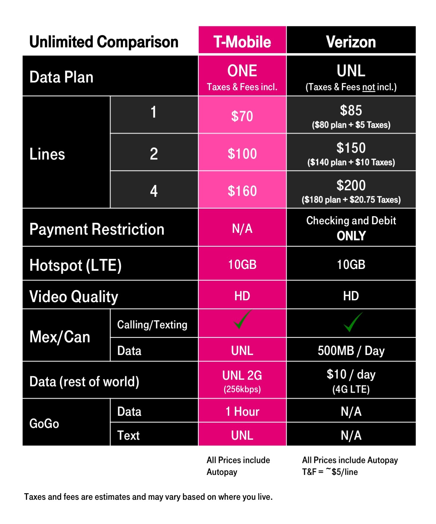T Mobile One Ups Verizon S New Unlimited Offer As Studies Find