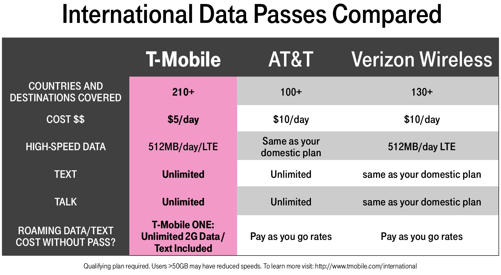 T‑Mobile ONE Now Blankets the Globe Over 210 Destinations ‑ T‑Mobile Newsroom