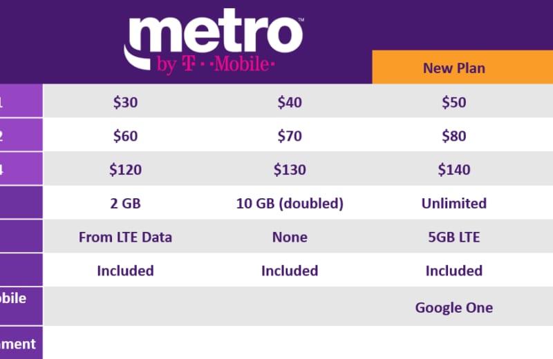 It's a New Day in Wireless. Introducing Metro™ by T‑Mobile, with New  Unlimited Plans, Amazon Prime and Google One ‑ T‑Mobile Newsroom