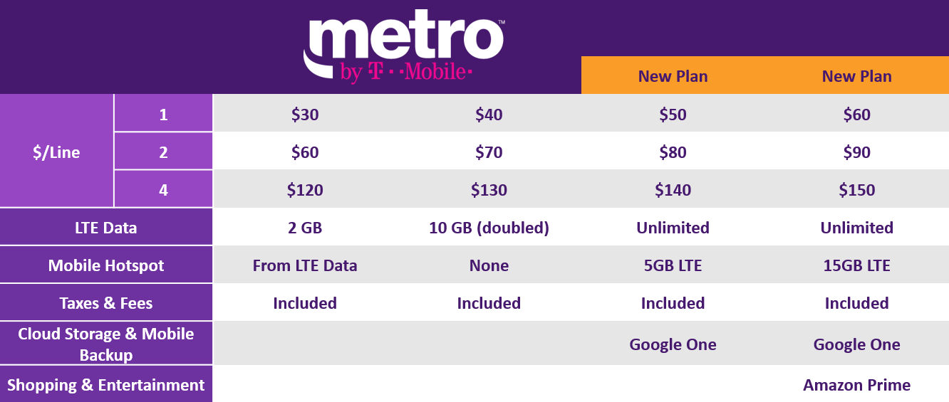 It S A New Day In Wireless Introducing Metro By T Mobile With New Unlimited Plans Amazon Prime And Google One T Mobile Newsroom