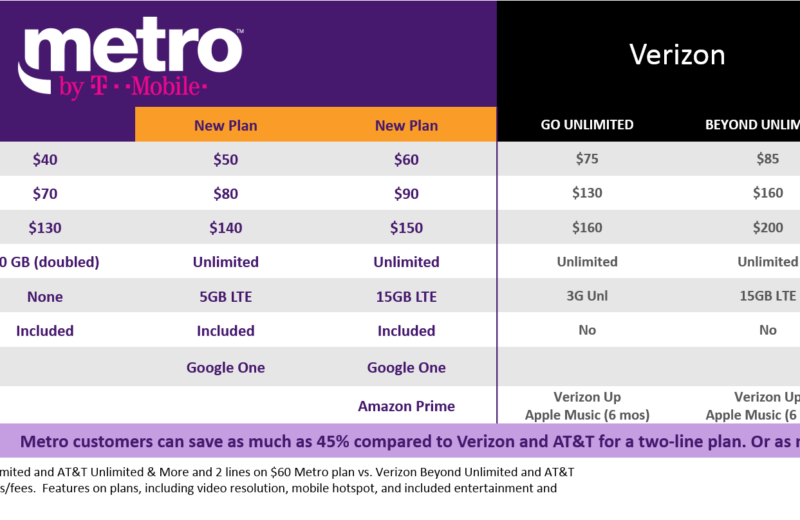 Llegó lo nuevo en servicio móvil. Introducing Metro™ by T‑Mobile, with New  Unlimited Plans, Amazon Prime and Google One ‑ T‑Mobile Newsroom