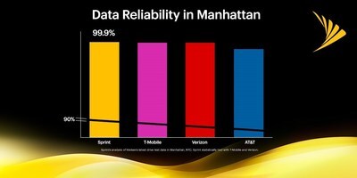 Analysis of Nielsen’s latest Manhattan drive test data shows no one beats Sprint for data reliability.