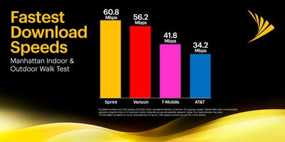 In recent testing by RootMetrics®, Sprint is #1 with the fastest download speeds in Manhattan, NY.