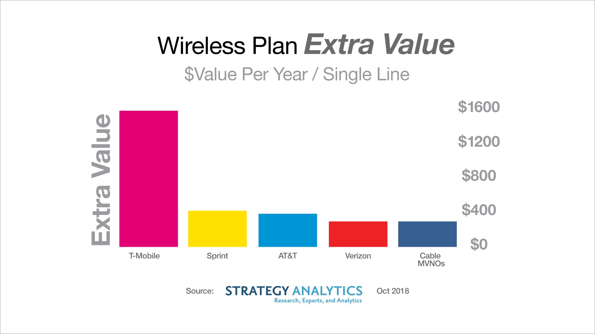 T-Mobile ONE Packs in $1,550.71 of Extra Value per Year - T-Mobile