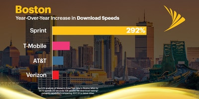 Analysis of Nielsen drive test data shows Sprint has the most improved network in Boston with a 292% increase in download speeds year-over-year.