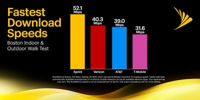 In recent testing by RootMetrics®, Sprint is #1 with the fastest download speeds in Boston.