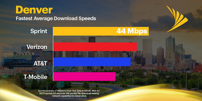 Analysis of Nielsen drive test data across the greater metropolitan Denver market shows Sprint has the fastest average download speeds.