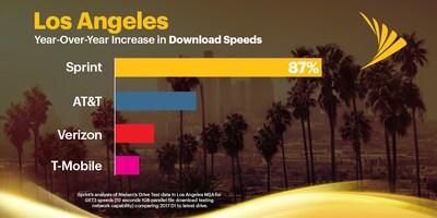 Analysis of Nielsen drive test data shows Sprint has the most improved network in Los Angeles with an 87% increase in download speeds year-over-year.