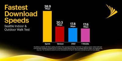 In recent testing by RootMetrics®, Sprint demonstrated the fastest download speeds in Seattle. (PRNewsfoto/Sprint)