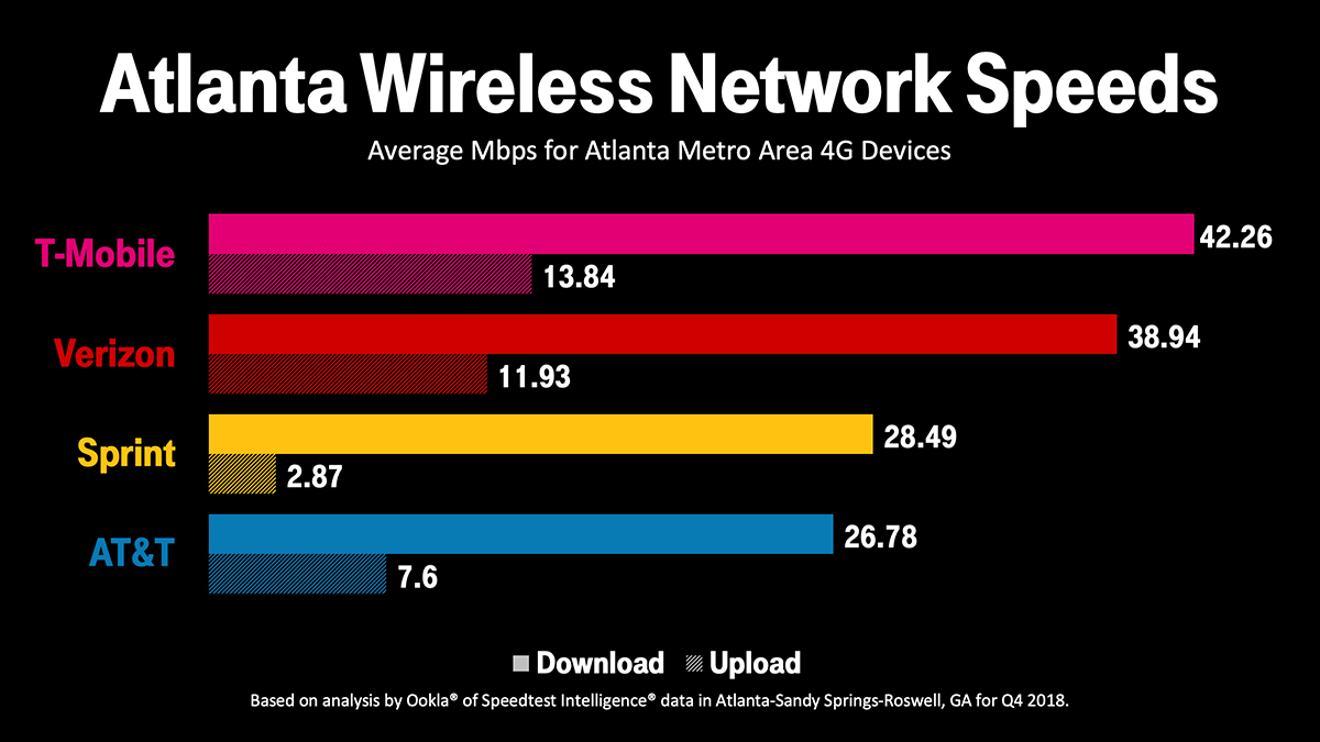 T‑Mobile Boosts Capacity for Atlanta’s Fastest LTE Network Up To 8x ...