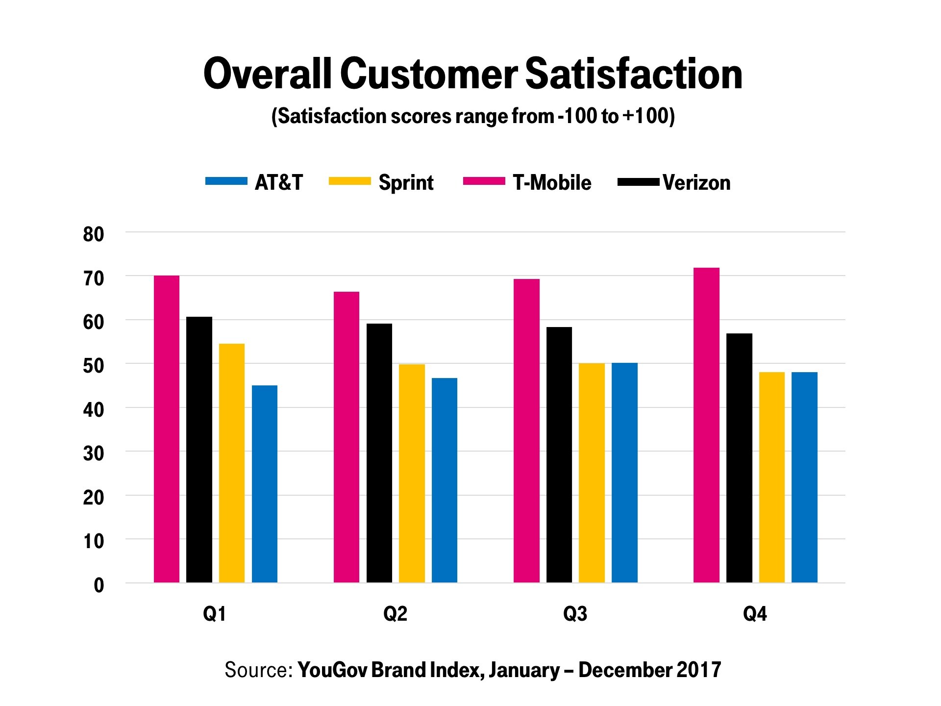 Overall Customer Satisfaction YouGov 2017 T Mobile Newsroom
