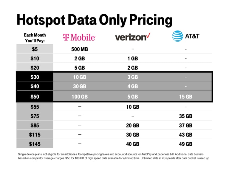 T-Mobile UNLIMITED 4G 5G Plan Internet Hotspot Data SIM card $70