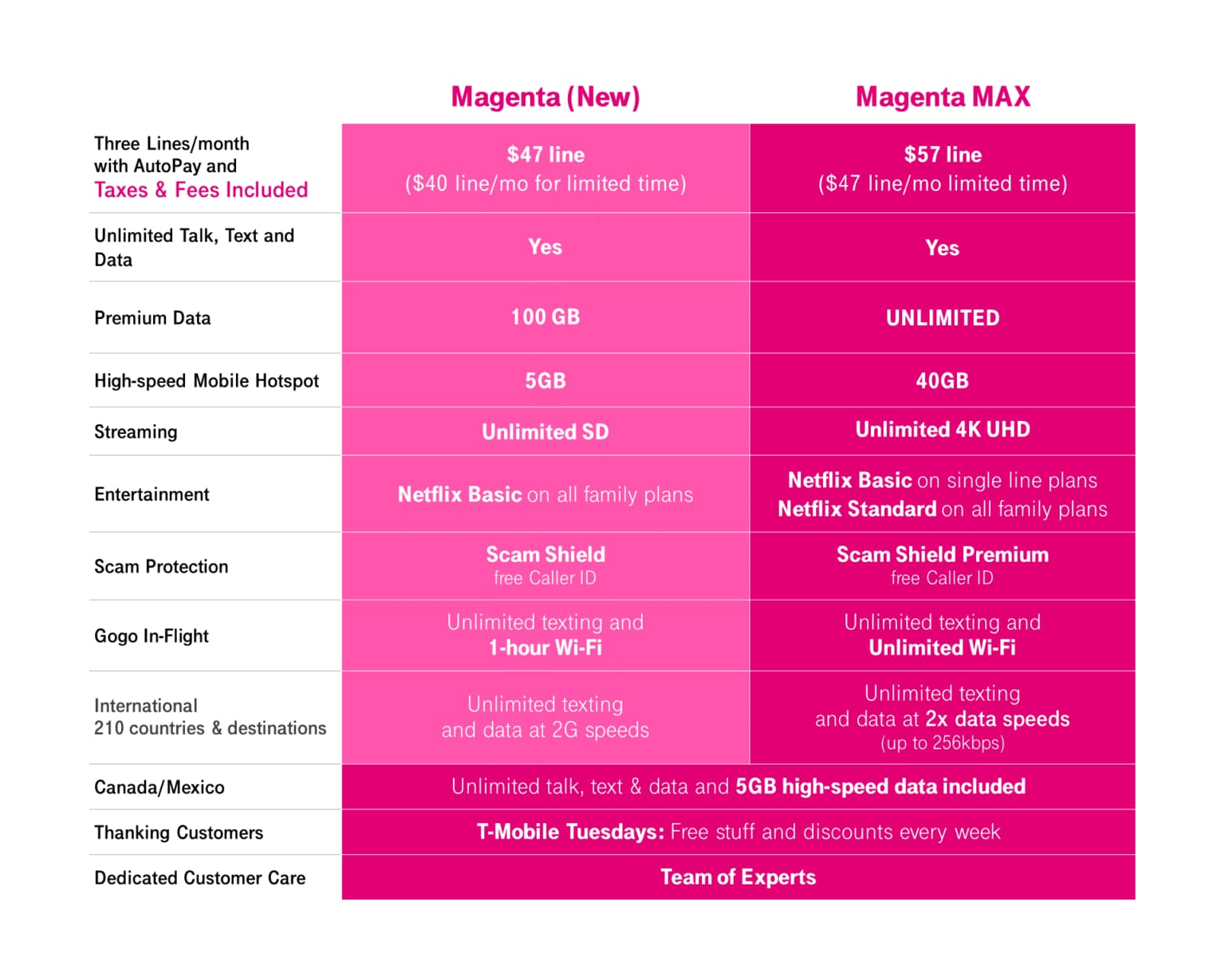 See Ya Speed Bumps. T-Mobile Unleashes 5G with New Magenta MAX