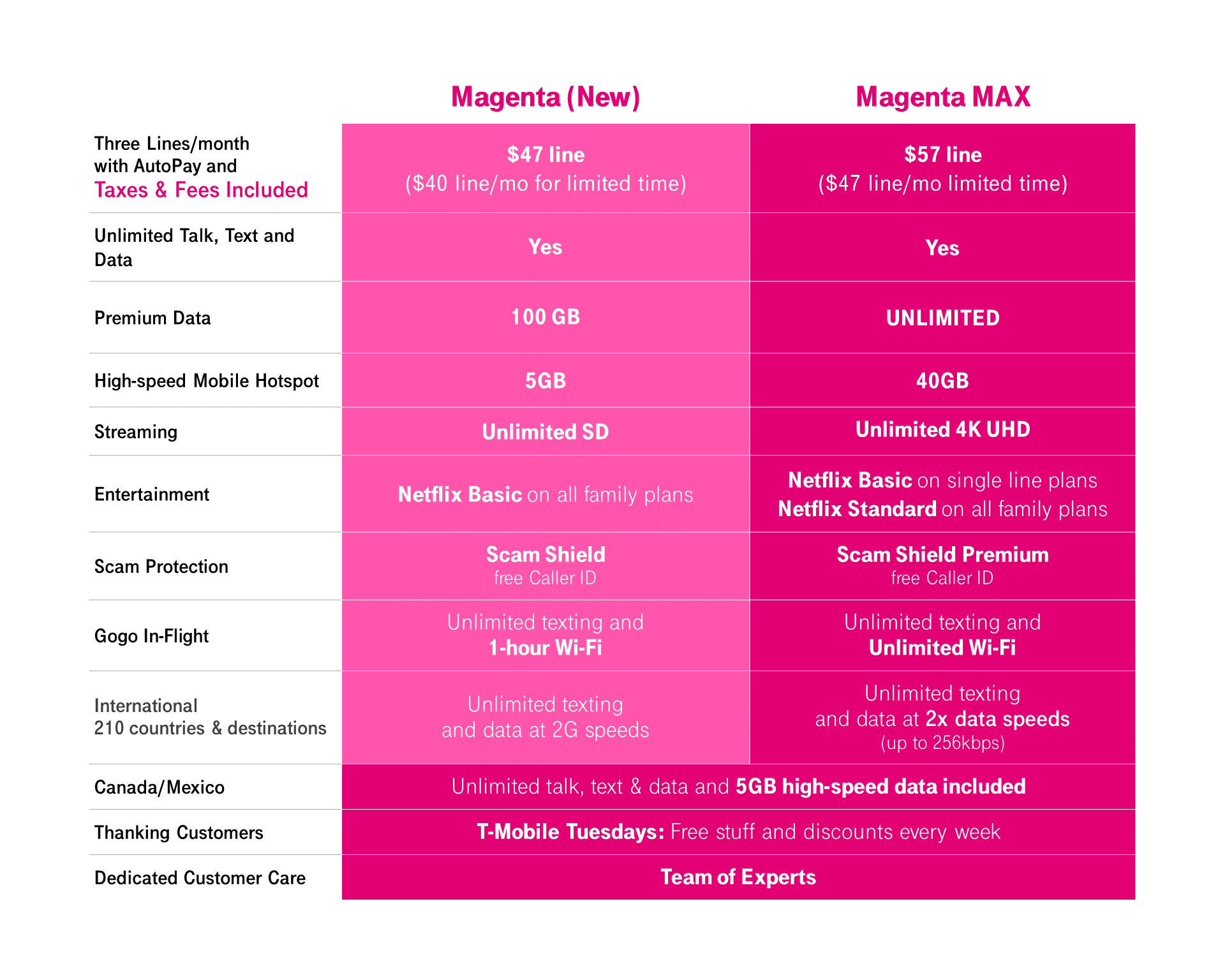 See Ya Speed Bumps. T-Mobile Unleashes 5G with New Magenta MAX Plan - T-Mobile  Newsroom