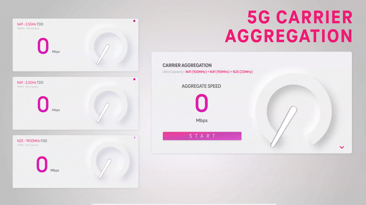 T‑Mobile Tops 3 Gbps with World’s First Standalone 5G Carrier Aggregation Achievement