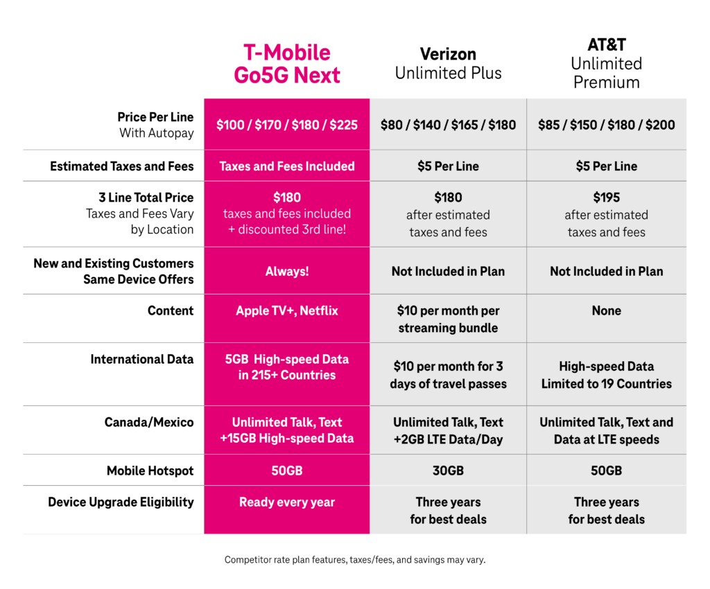 T Mobile Unveils Go5G Next A New Plan With Upgrade Freedom T Mobile 