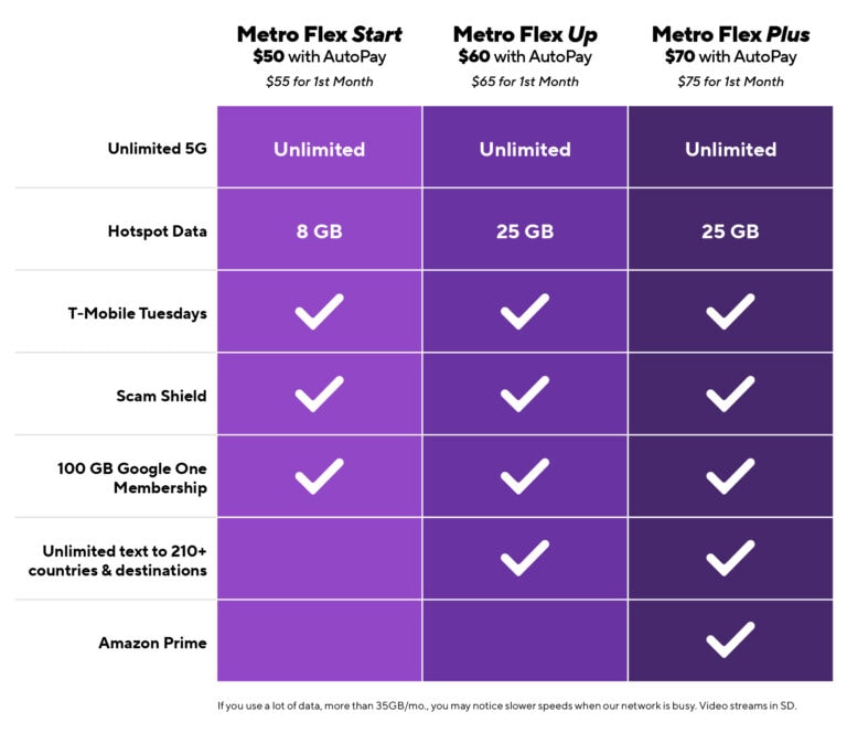 America&rsquo;s Biggest and Best Prepaid Brand, Metro by T‑Mobile, Takes 