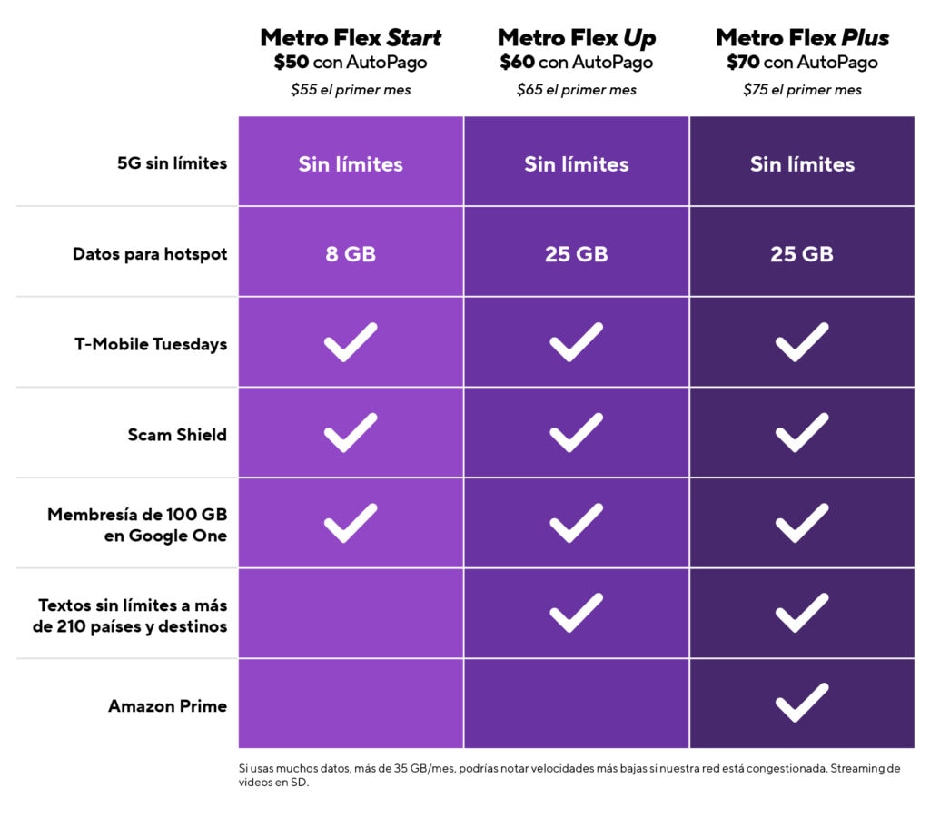 La mejor y más grande marca de prepago del país, Metro by T‑Mobile