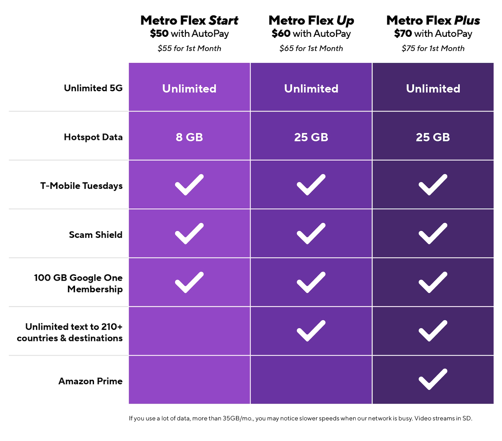 America&rsquo;s Biggest and Best Prepaid Brand, Metro by T‑Mobile, Takes 