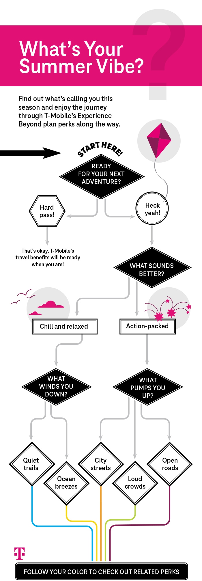 A T-Mobile infographic titled “What’s Your Summer Vibe?” leads users through a fun quiz to discover summer perks based on their travel style. It starts with “Ready for your next adventure?” and branches into choices like “Chill and relaxed” or “Action-packed,” with final results tied to color-coded paths (blue, teal, yellow, orange, magenta). The bottom encourages users to “Follow your color to check out related perks.”