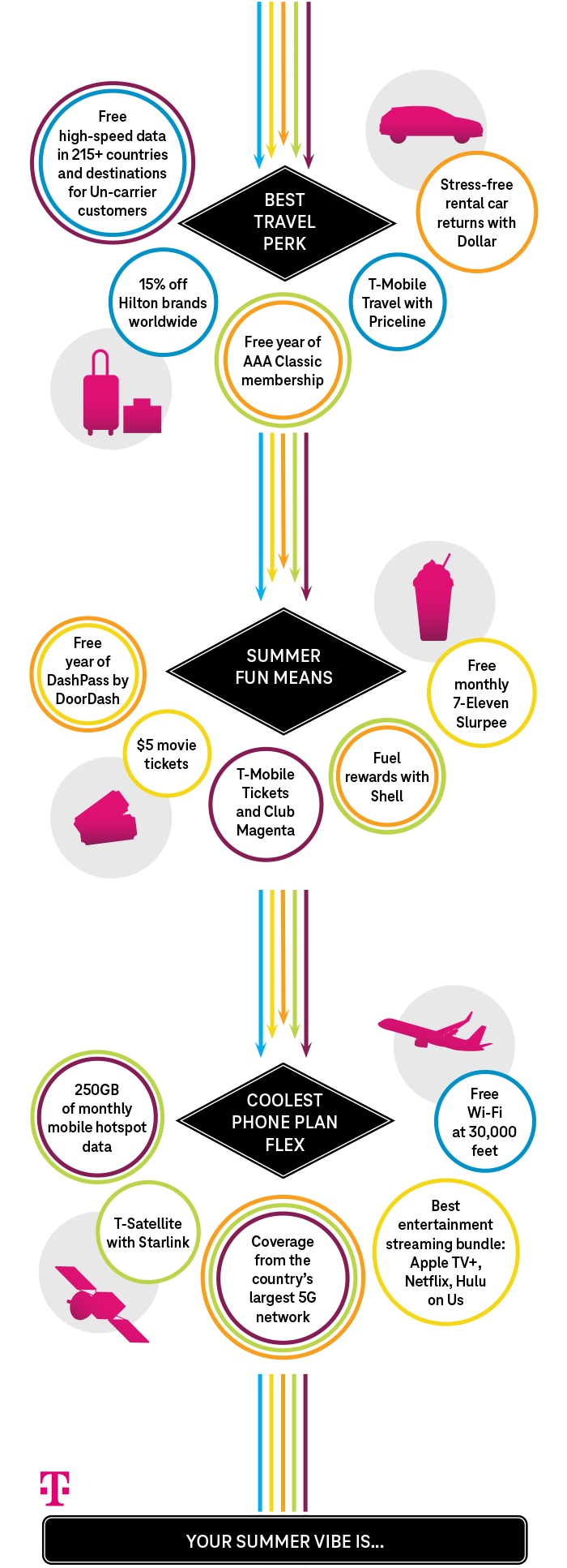 A T-Mobile infographic highlights summer perks tied to your vibe. It showcases travel benefits like free high-speed international data, hotel discounts, and free AAA membership; fun rewards like DashPass, $5 movie tickets, and Shell fuel savings; and phone plan perks like in-flight Wi-Fi, streaming bundles, and Starlink hotspot data. Arrows in five colors link each perk back to the user’s summer vibe path.