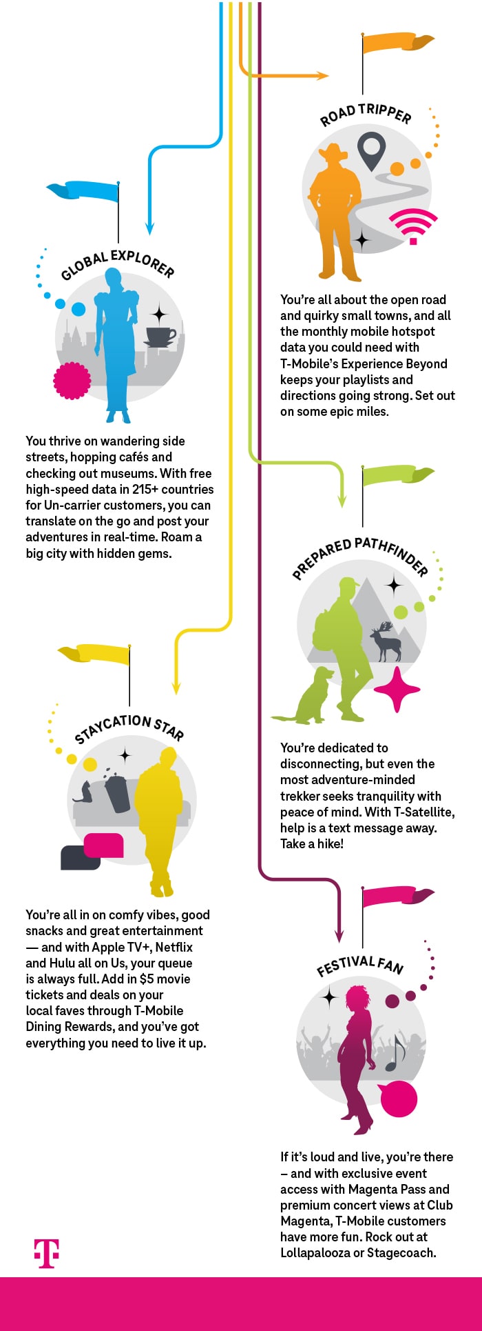 A T-Mobile infographic reveals five summer personas based on quiz results: Road Tripper, Global Explorer, Staycation Star, Prepared Pathfinder, and Festival Fan. Each persona matches a color path and includes a brief description and the Experience Beyond perks that fit their vibe, like mobile hotspot data, international roaming, streaming bundles, or concert access.
